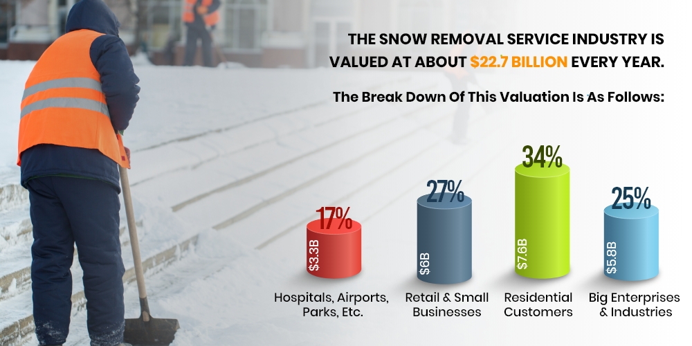 snow removal business stats